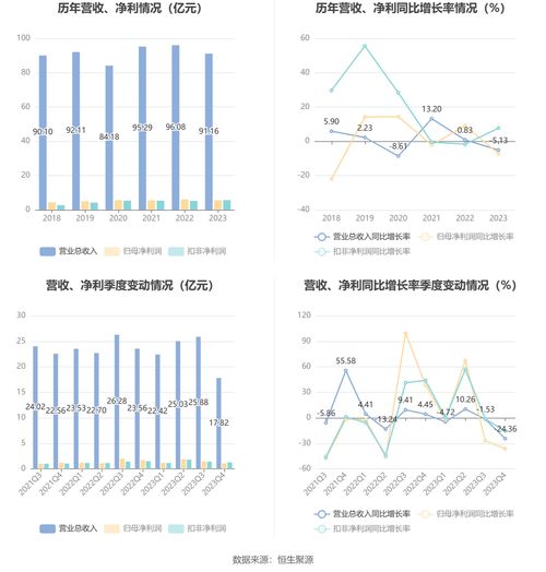 紫江企業2023年凈利潤同比下滑7.24%，進出口業務承壓，仍擬10派2.5元分紅